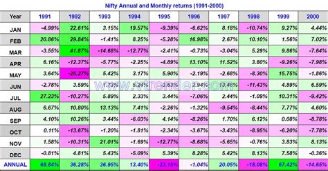 yearly return of nifty 50.